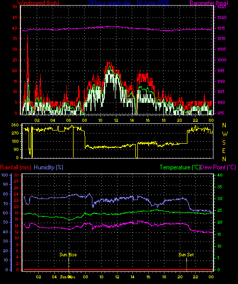 24 Hour Graph for Day 10