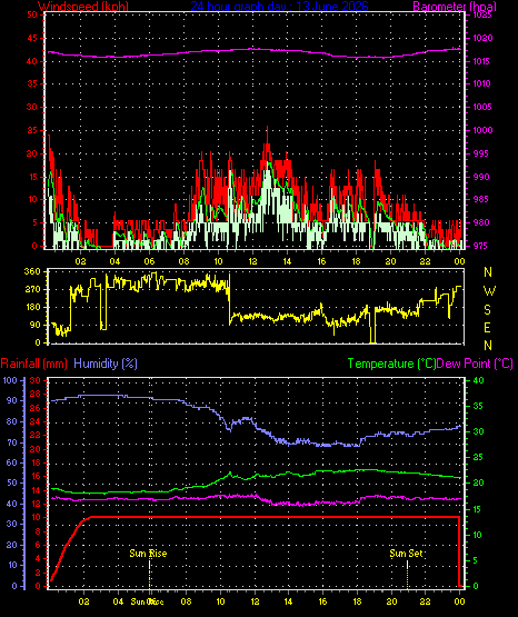 24 Hour Graph for Day 13