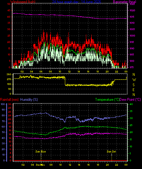 24 Hour Graph for Day 14