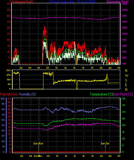 24 Hour Graph for Day 15