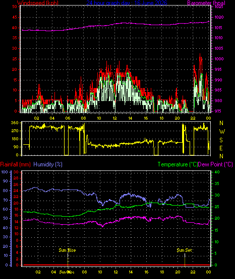 24 Hour Graph for Day 16