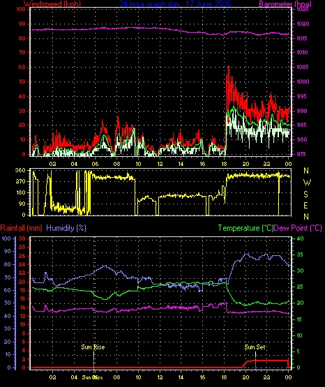 24 Hour Graph for Day 17