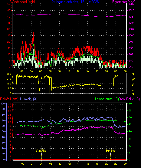 24 Hour Graph for Day 15