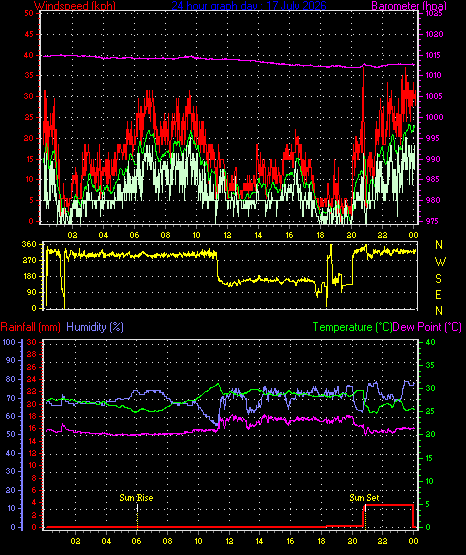 24 Hour Graph for Day 17
