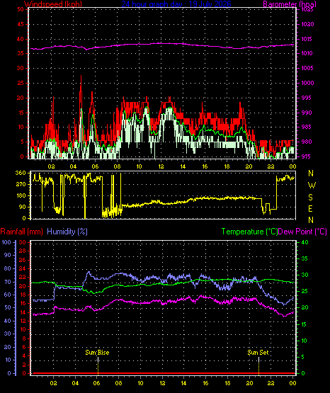 24 Hour Graph for Day 19