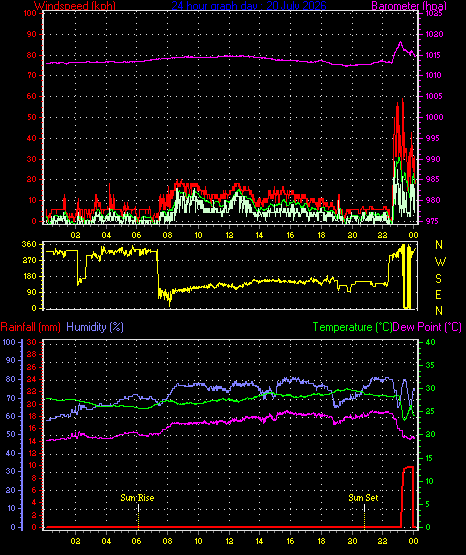 24 Hour Graph for Day 20