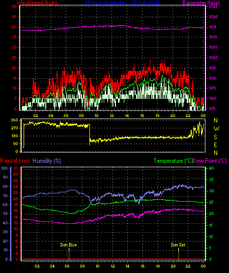 24 Hour Graph for Day 26