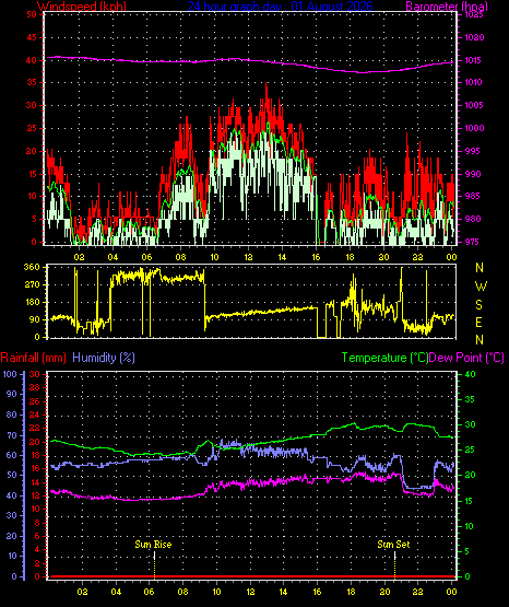 24 Hour Graph for Day 01