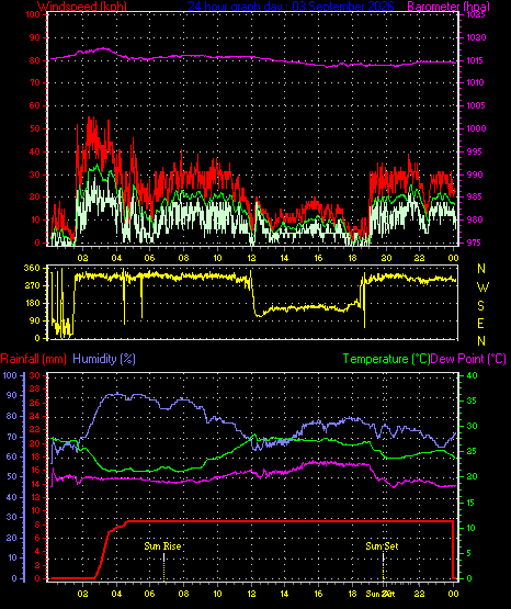 24 Hour Graph for Day 03