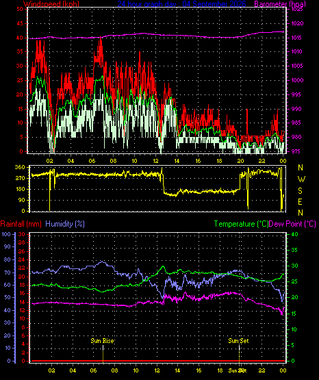 24 Hour Graph for Day 04
