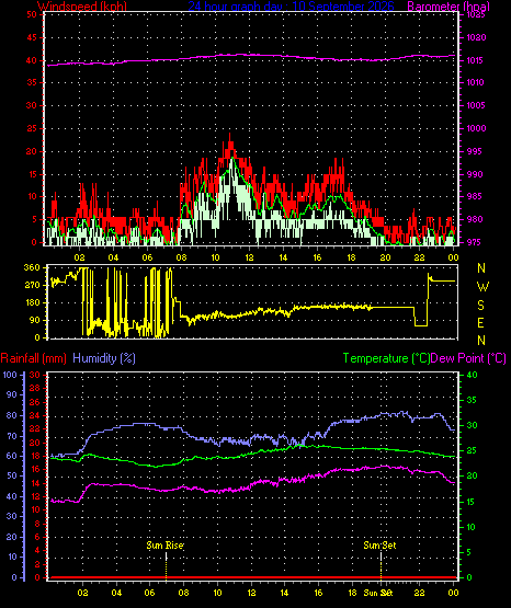 24 Hour Graph for Day 10