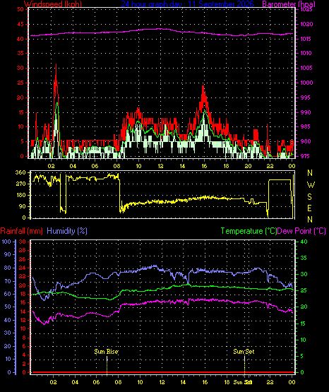 24 Hour Graph for Day 11