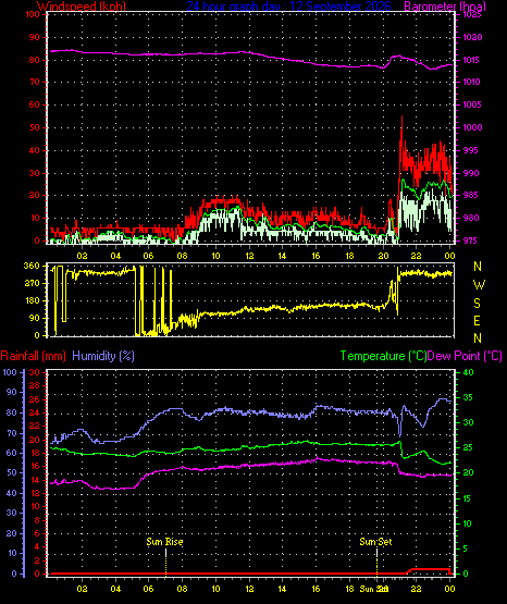 24 Hour Graph for Day 12