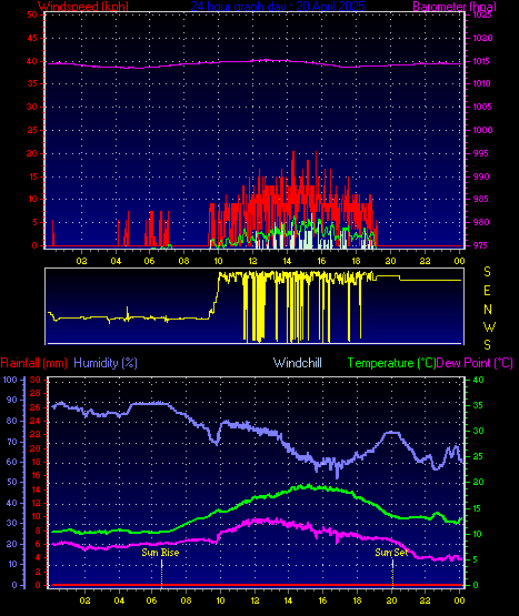 24 Hour Graph for Day 20