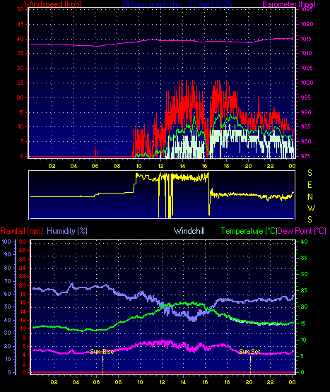 24 Hour Graph for Day 22