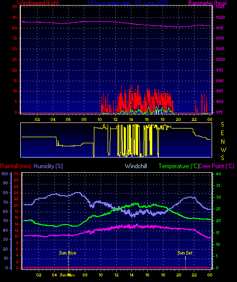 24 Hour Graph for Day 07