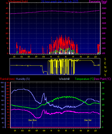 24 Hour Graph for Day 02