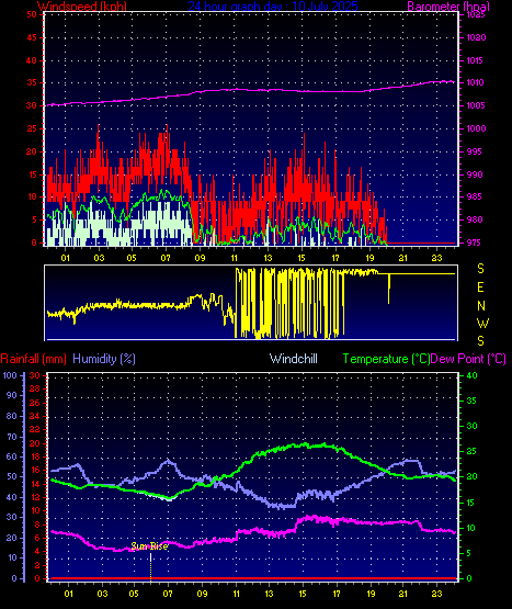 24 Hour Graph for Day 10