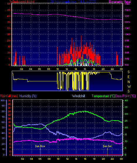 24 Hour Graph for Day 14