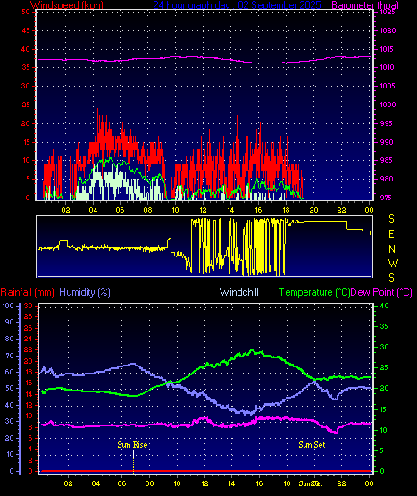 24 Hour Graph for Day 02