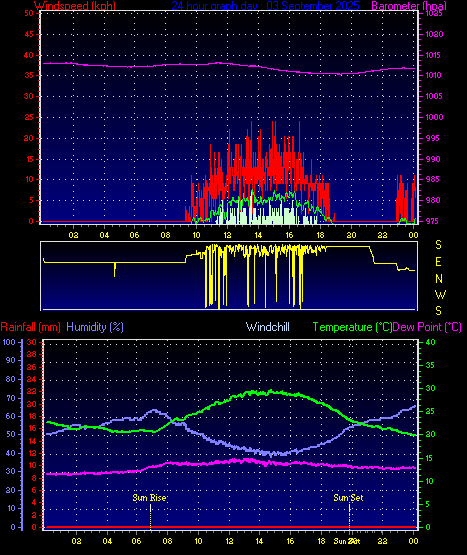 24 Hour Graph for Day 03