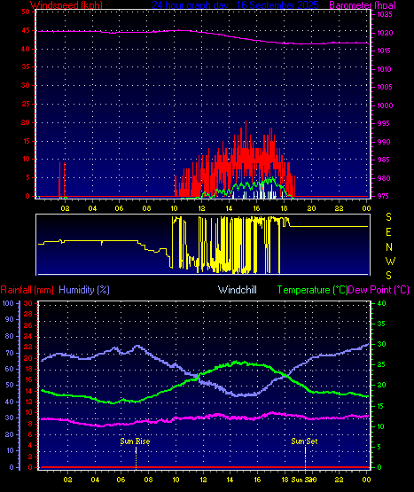 24 Hour Graph for Day 16
