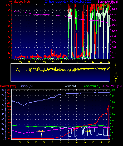 24 Hour Graph for Day 02