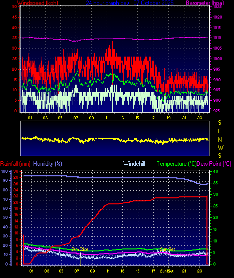24 Hour Graph for Day 07