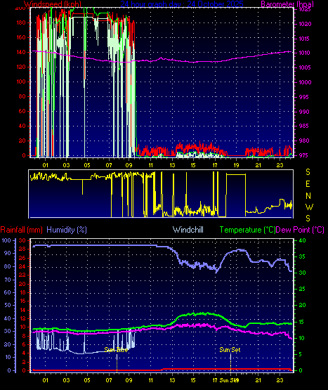 24 Hour Graph for Day 24 24 Hour Graph for Day 24
