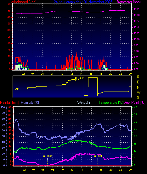 24 Hour Graph for Day 01