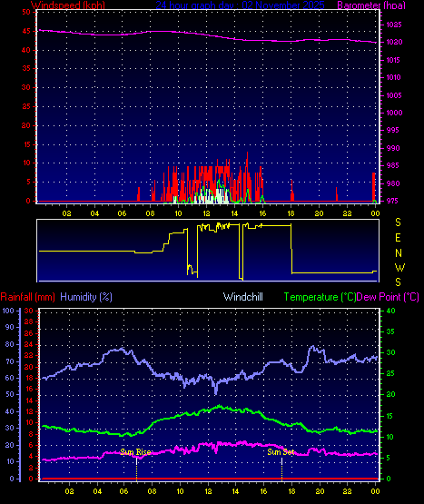 24 Hour Graph for Day 02