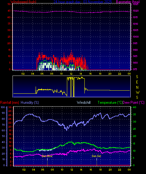 24 Hour Graph for Day 03