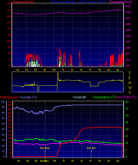 24 Hour Graph for Day 04