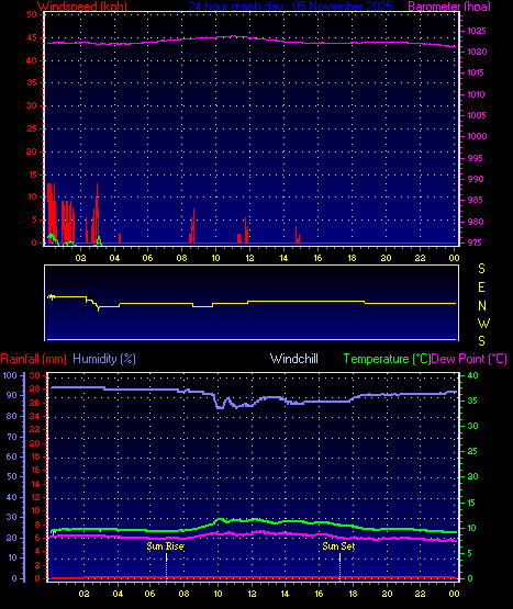24 Hour Graph for Day 05