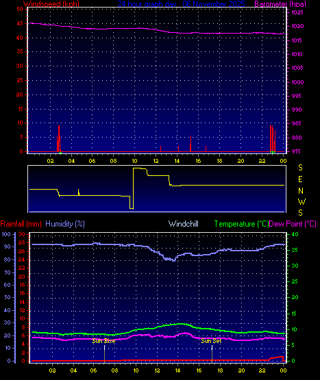 24 Hour Graph for Day 06