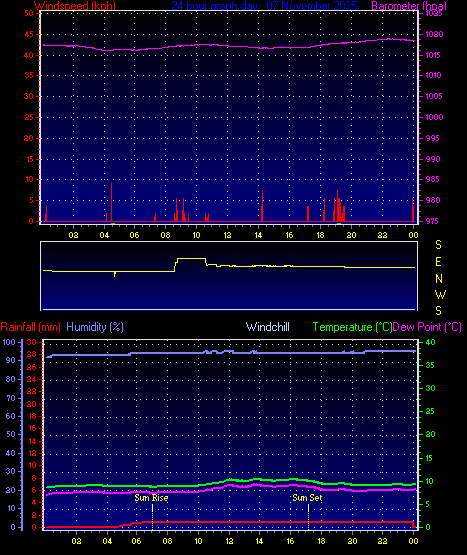 24 Hour Graph for Day 07