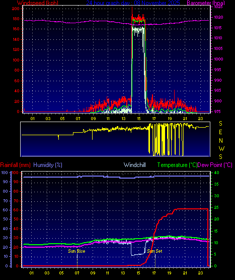 24 Hour Graph for Day 08