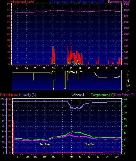 24 Hour Graph for Day 09
