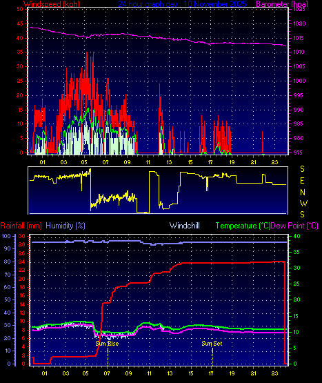24 Hour Graph for Day 10