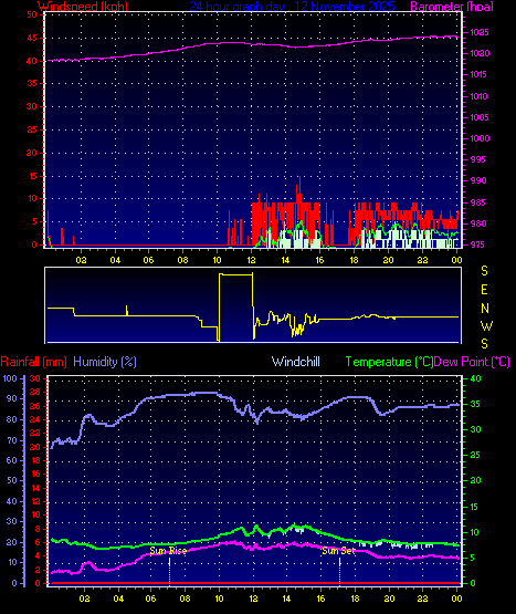 24 Hour Graph for Day 12
