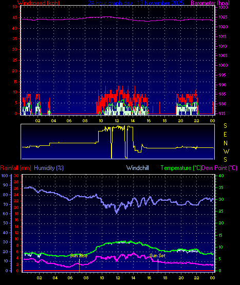 24 Hour Graph for Day 13