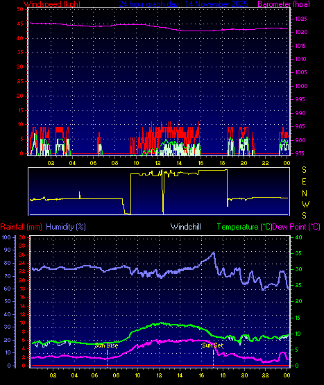 24 Hour Graph for Day 14