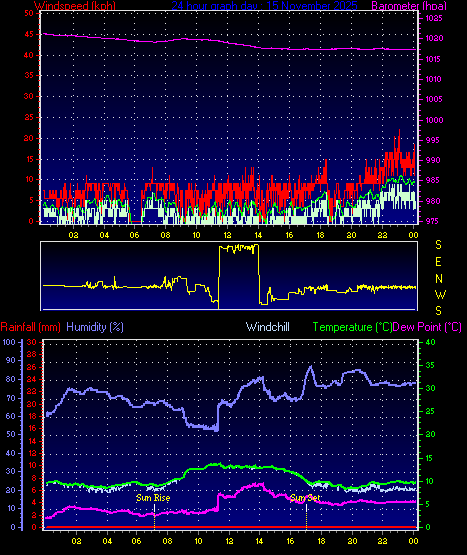 24 Hour Graph for Day 15