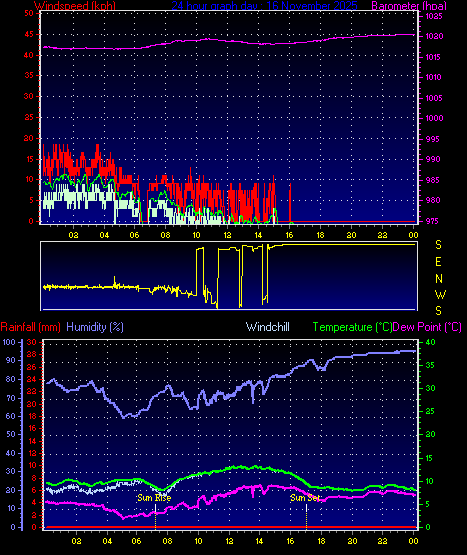 24 Hour Graph for Day 16