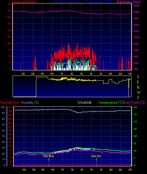 24 Hour Graph for Day 17