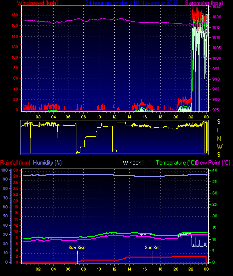 24 Hour Graph for Day 18