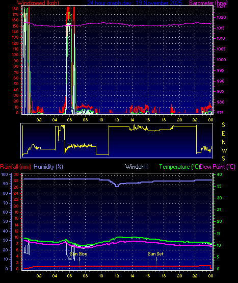 24 Hour Graph for Day 19