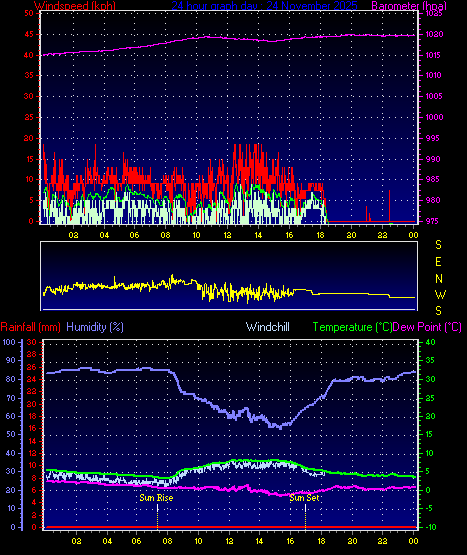 24 Hour Graph for Day 24