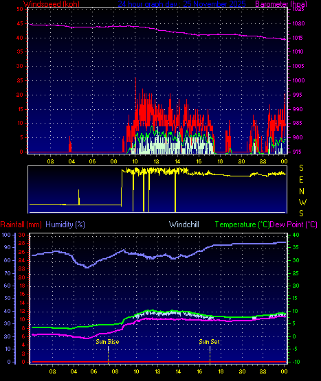 24 Hour Graph for Day 25