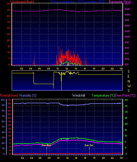 24 Hour Graph for Day 02